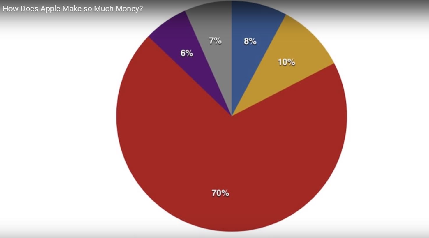 Источники выручки компании Apple.. Apple total revenue. Фирма Эппл выручка. Характеристики диаграмма компании айфон.